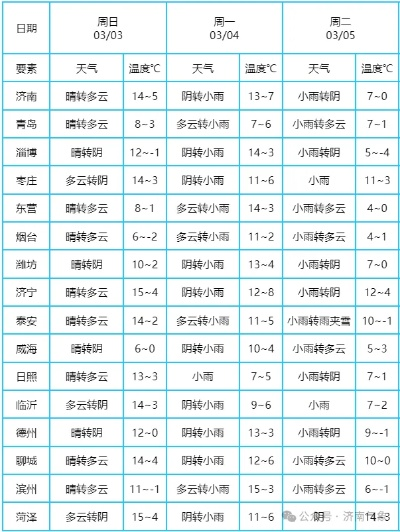 东营天气预报一周7天（东营天气预报一周7天10天15天天气预报）