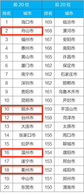 空气质量全国排名（舟山空气质量全国排名）