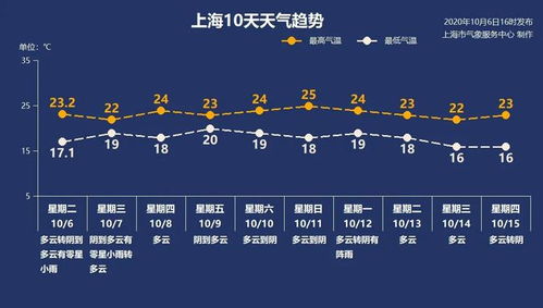 上海最近10天天气预报(上海最近10天天气预报查询) 上海最近10天天气预报(上海最近10天天气预报查询)