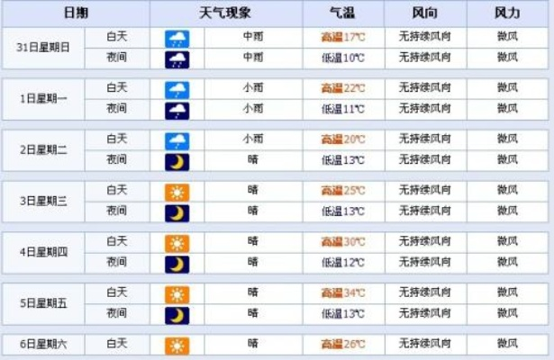 预报天气15天（寿光预报天气15天）