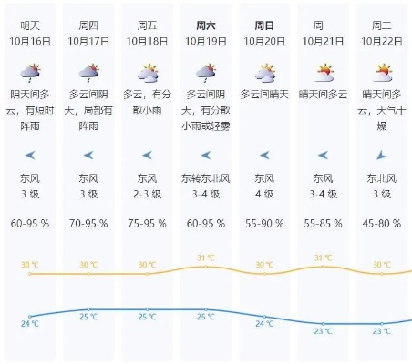 广东天气预报一周7天（广东天气预告15天）