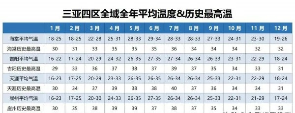 三亚一年中最冷是几月份(三亚1一12月平均气温表) 三亚一年中最冷是几月份(三亚1一12月平均气温表)