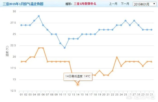 三亚一年中最冷是几月份(三亚1一12月平均气温表) 三亚一年中最冷是几月份(三亚1一12月平均气温表)