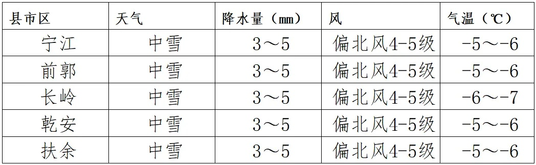 松原天气（松原天气30天查询结果）