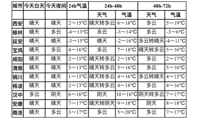 陕西省天气预报（陕西省天气预报15天查询百度）