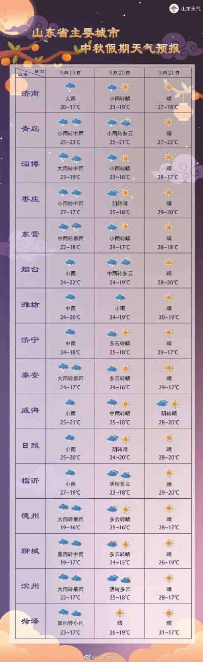 天气预报15天查询一览表（山东天气预报15天查询一览表）
