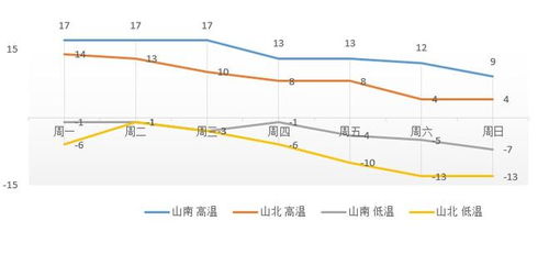 包头天气（包头天气预报最新7天）