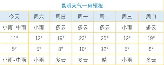 云南2月份气温多少度（云南2月份气温多少度正常）