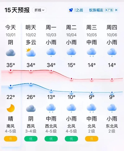 河南周口未来15天天气（周口未来30天天气预报）