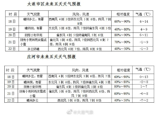 大连天气预报一周7天（大连天气预报一周7天查询结果是什么时候）